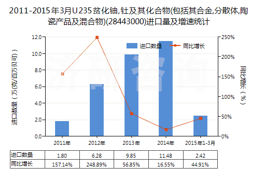 2011-2015年3月U235貧化鈾,釷及其化合物(包括其合金,分散體,陶瓷產(chǎn)品及混合物)(28443000)進(jìn)口量及增速統(tǒng)計(jì)